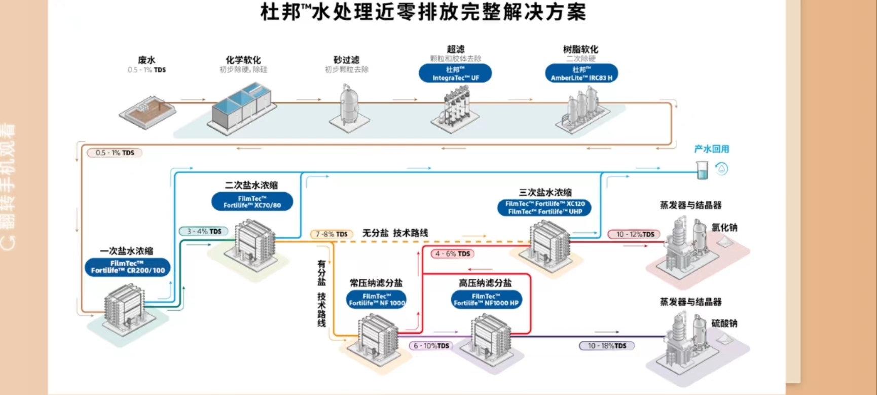 杜邦膜的應(yīng)用實例：近零排放工藝流程解析