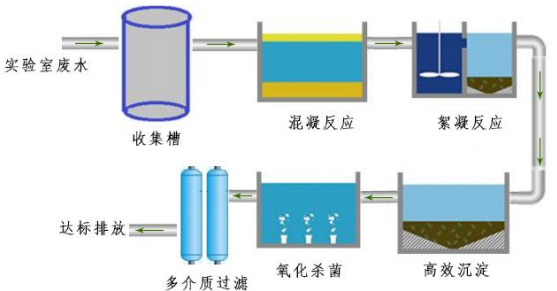 實驗室廢水處理設備包括哪些？