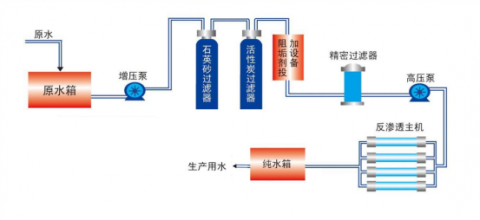 全自動單級反滲透設備工藝包括哪些？